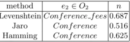 Table 3. Results of matching the entity ConferenceMember of O 1 with entities of O 2