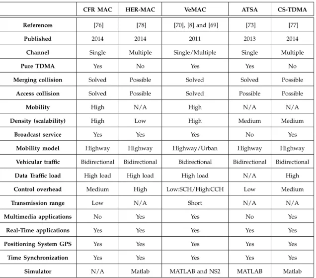 TABLE 3: Qualitative comparison of TDMA-based MAC protocols in fully distributed VANET