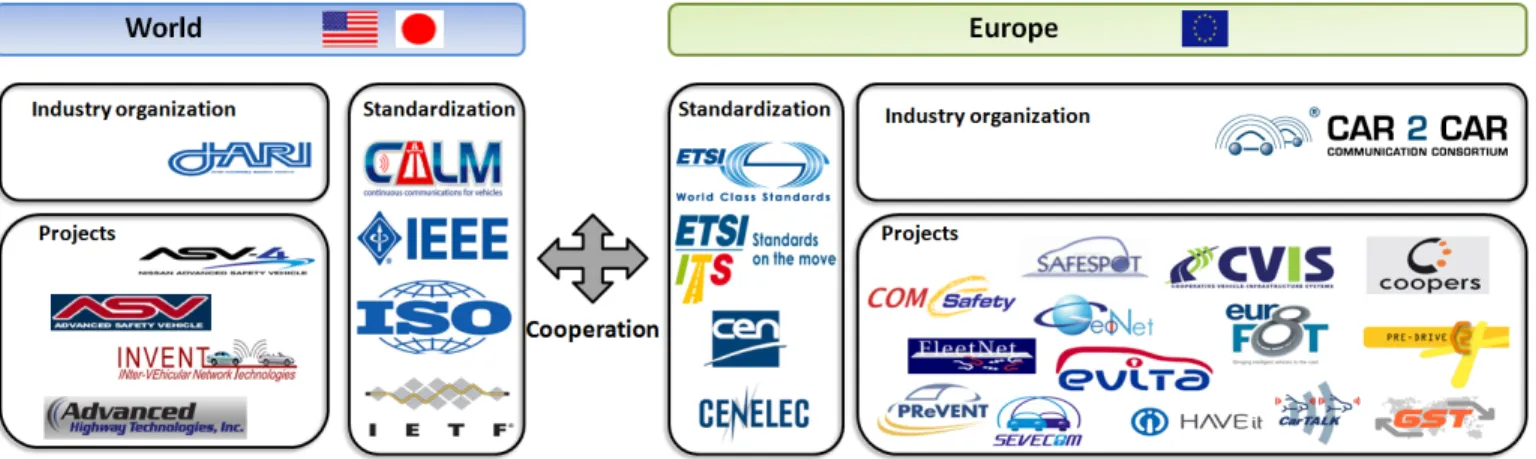 Fig. 5: Overview of ITS activities in Europe and the rest of the world
