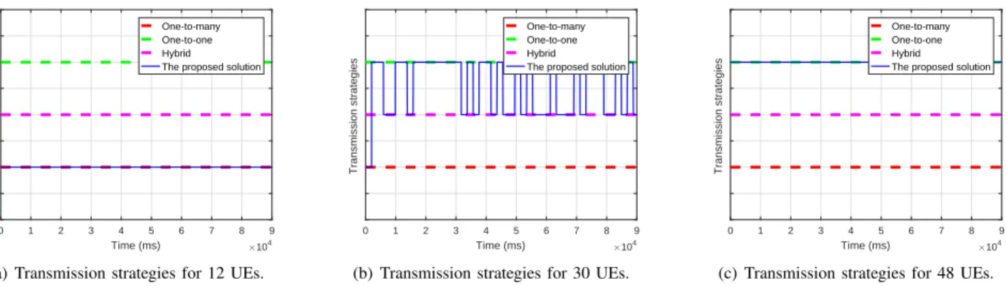 Figure 3: Time variation of the proposed solution between the different transmission strategies.