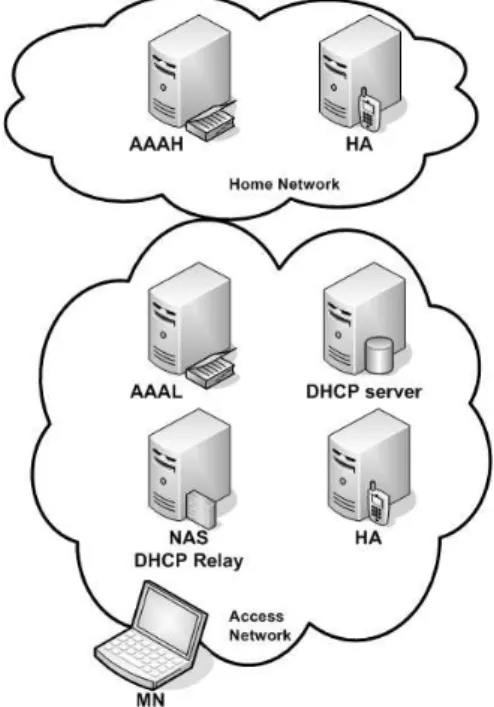 Fig. 2 MIP6 Bootstrapping with DHCPv6: Architecture