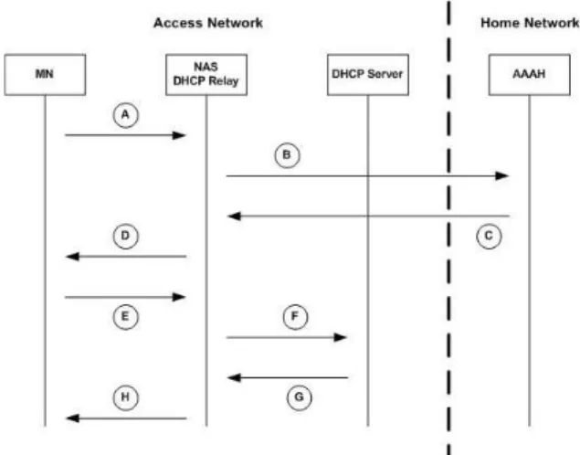 Fig. 3 MIP6 Bootstrapping with DHCPv6: Exchanges