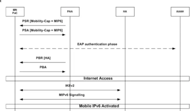 Fig. 5 MIP6 Bootstrapping with PANA: Exchanges