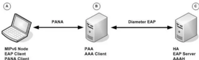 Fig. 6 PANA - Mobile IPv6 Testbed
