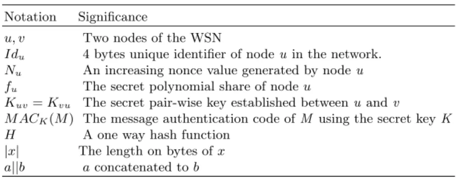 Table 1. The used notations Notation Significance