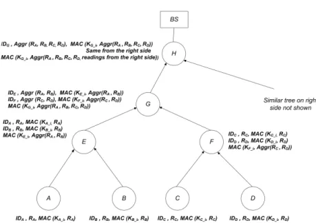 Fig. 1. Hu et al tree-based aggregation protocol
