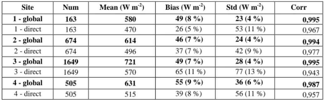 Table 4. Same as Table 3, but for libRadtran. 
