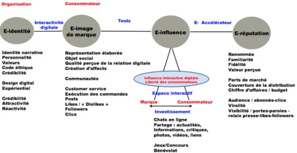 Figure 1 : Modèle de l’e-brand equity 