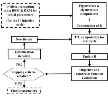 Figure 1: optimization procedure