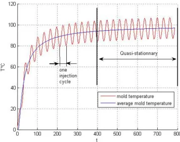 Figure 2: Temperature at the surface of the mold versus time