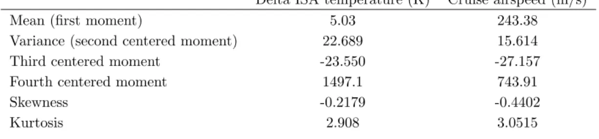 Table 4. First four moments of the beta distribution for the delta ISA temperature and the cruise airspeed parameters.