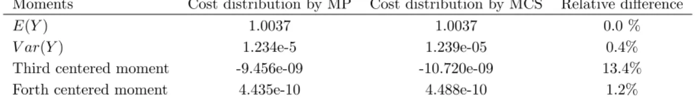 Table 5. Four-first moments of the beta distribution for the costs due to delta ISA temperature parameter.