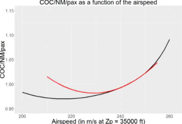 Figure 12. Evolution of the COC/NM/pax as a func- func-tion of the airspeed (black) and its 2nd-order  approxi-mation (red).