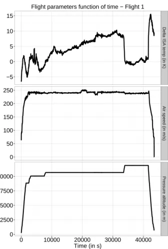Figure 4. Example of the evolution of the flight param- param-eters (delta ISA temperature, airspeed and pressure  al-titude) along one particular flight