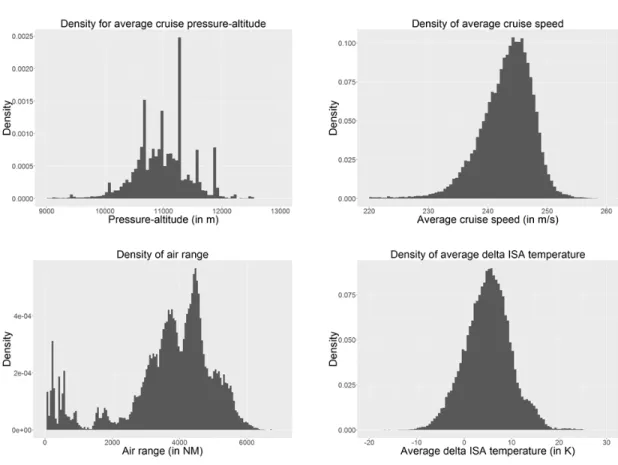 Figure 5. Flight parameters distributions