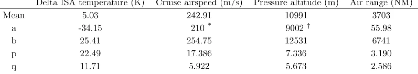 Table 1. Estimations of the four parameters of the beta distribution using 2 methods.
