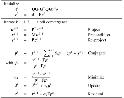 Table 1: The Preconditioned Conjugate Projected Gradient algorithm with re-orthogonalization.