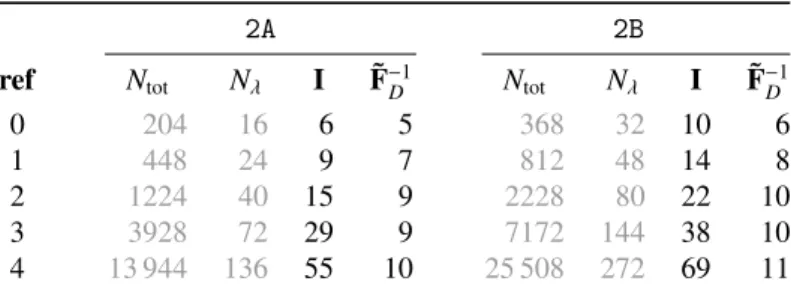 Table 3: Performance study for the heterogeneous beam problem described in figure 5.