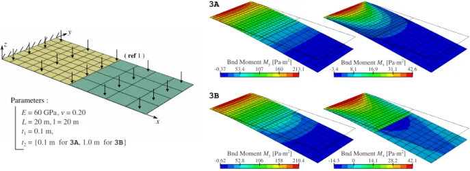 Figure 6: Description and results of the bending plate problem. The plate is decomposed into two non-conforming patches