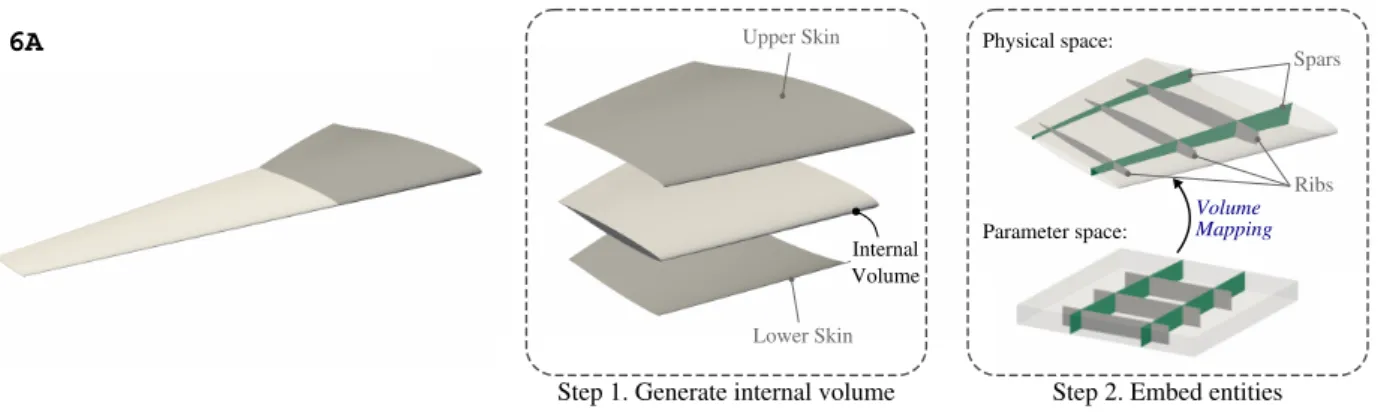 Figure 9: Construction of the model of the wing: starting from the surface description of the outer geometry, a first step generates volumes that fill the inside of the wing