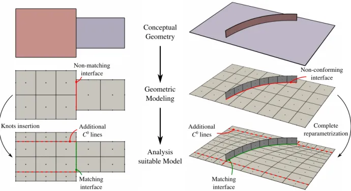 Figure 1: NURBS modeling generates multipatch geometries where each patch represents a specific part of the complete structure