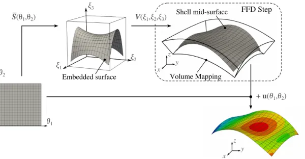 Figure 2: Overview of the embedded isogeometric Kirchho ff –Love shell elements as introduced in [28]