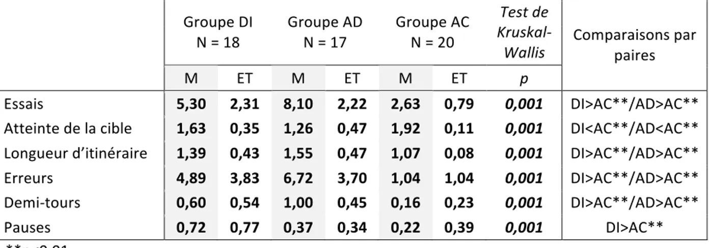 Tableau 3. Moyennes, écarts-types et significations exactes au test de Kruskal-Wallis pour  les scores liés à l’apprentissage d’itinéraires des groupes DI, AD et AC