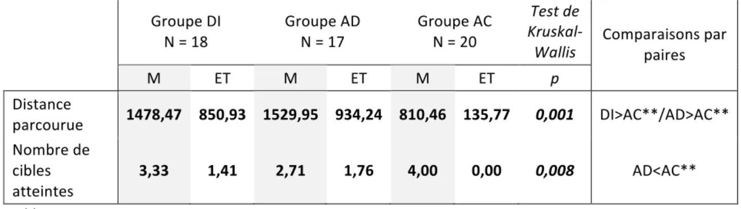 Tableau 4. Moyennes, écarts-types et significations exactes au test de Kruskal-Wallis pour la  distance parcourue et le nombre de cibles atteintes (max = 4) pour les groupes DI, AD et AC