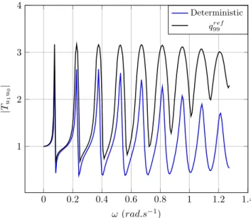 Table 1 presents the sum of absolute errors between the reference results and the Kendall’s s computed from the identified