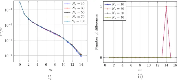 Fig. 5. (i) Evaluation of ^  n i =^  0 for n i ¼ 0;. . . ;15. (ii) Number of differences in selected subsets with respect to the sample size N s .