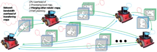 Fig. 1. Multi-robot exploration requires exchanging and merging maps.