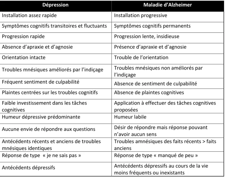 Tableau 1 ©  2009. LIESHI, V. et BIZZOZZERO, T. Diagnostics différentiels entre dépression et maladie d’Alzheimer
