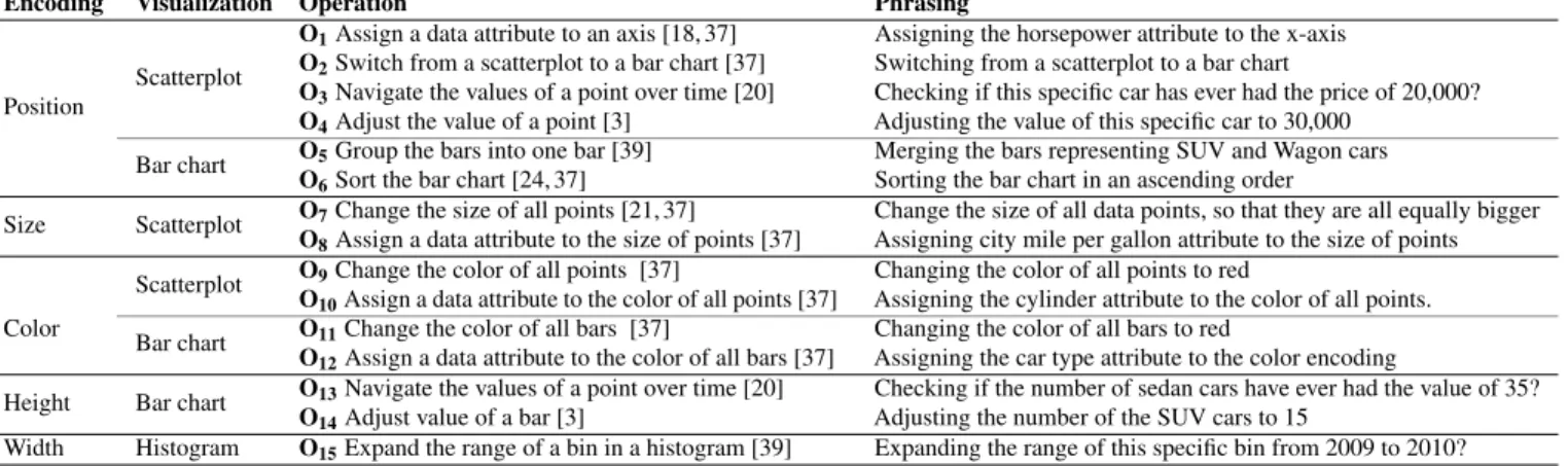 Table 1. The 15 basic operations that have been used in previous work for direct manipulation of graphical encodings in 2D scatterplot, bar chart and histogram