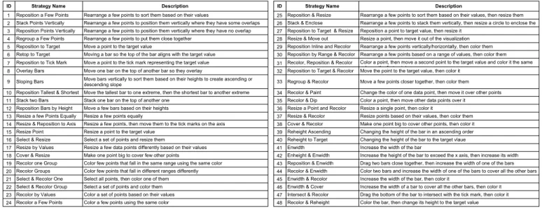 Fig. 3. Description of each of the 48 strategies participants used in our study.