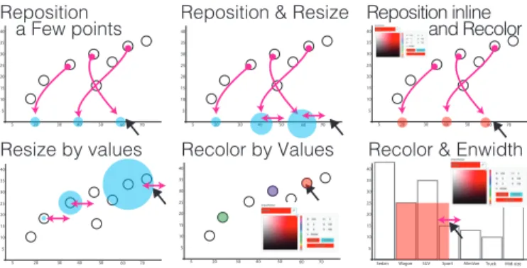 Fig. 4. Prominent strategies to assign a data attribute to an axis (first row); and to the size or color of points in the scatterplot, and of bars in the bar chart (second row).
