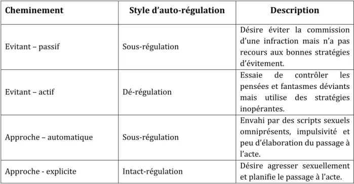 Tableau 3 : Cheminements infractionnels et styles de régulation 