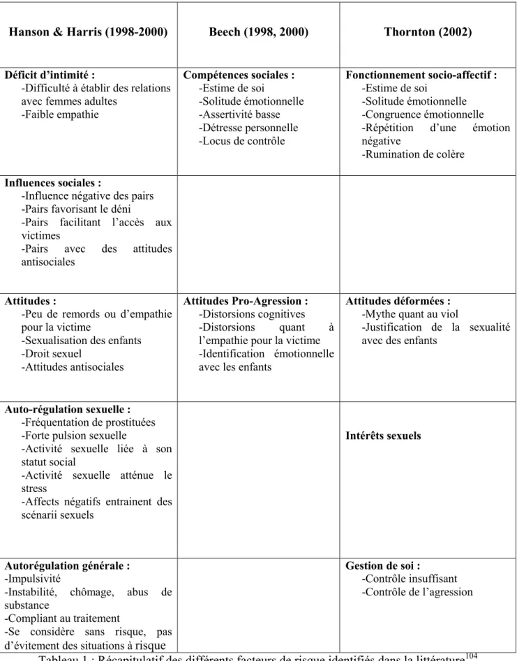 Tableau 1 : Récapitulatif des différents facteurs de risque identifiés dans la littérature 104                                                  