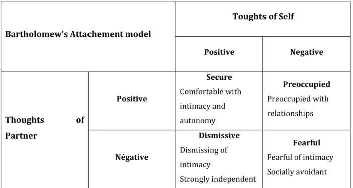 Tableau  3 : Modèle de l’attachement de Bartholomew 135                                                  