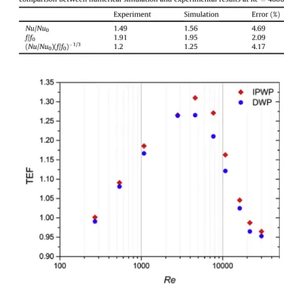 Fig. 5 shows the streamwise evolution of the spanwise-averaged Nusselt number throughout the channel (see equation (11))