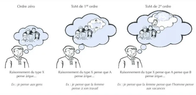 Figure  1 :  Illustration  des  différents  niveaux  cognitifs  de  la  TdE  selon  Duval  et  al