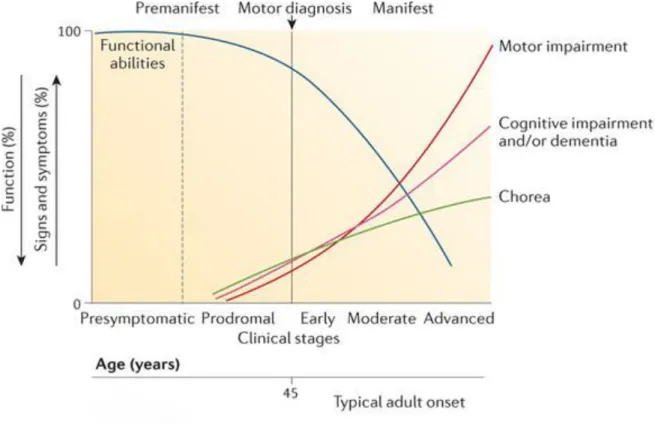Figure 3 : Evolution des symptômes de la maladie de Huntington au cours des différents  stades cliniques selon Ross et al