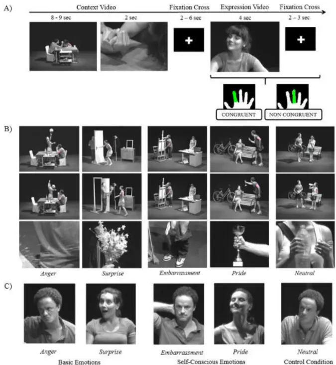 Figure  1.  Design  of  the  fMRI  task  (1A)  and  examples  of  Context  (B)  and  Expression  (C)  videos for the five emotions