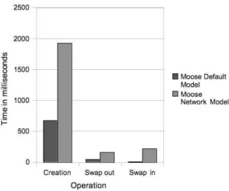 Figure 9: Swapping analysis Moose models.