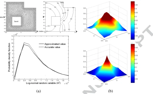 Fig. 2    Computational domain and K-L approximation of input statistics:   