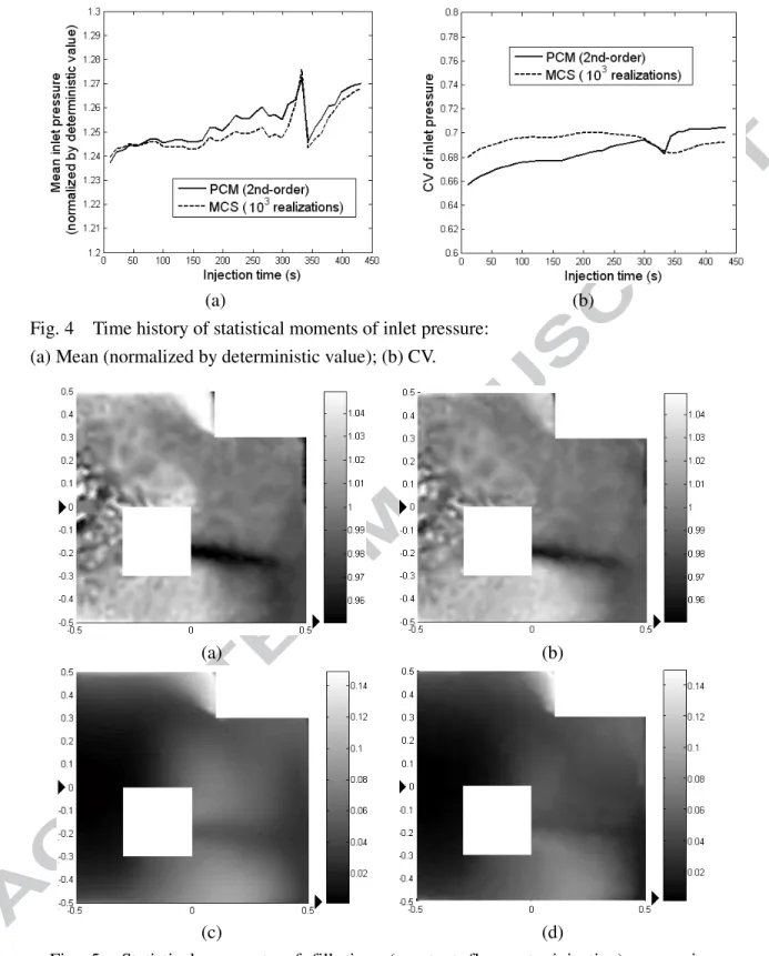 Fig. 4    Time history of statistical moments of inlet pressure:   