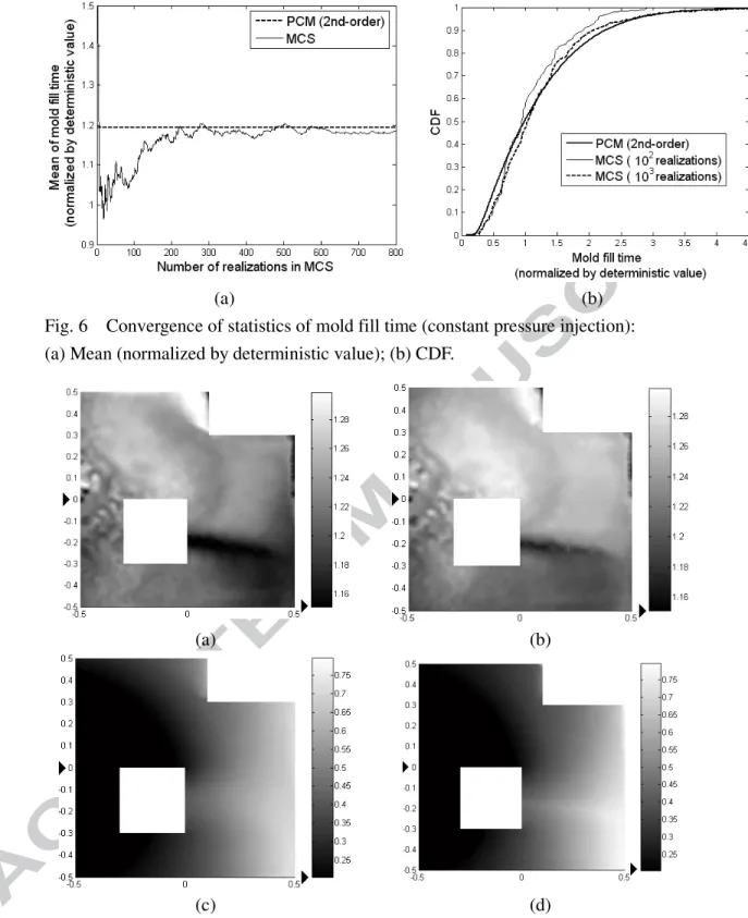 Fig. 6    Convergence of statistics of mold fill time (constant pressure injection):   