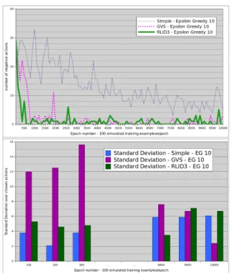 Figure 1 shows simulated results using the explained pro- pro-cedure with an exact number of contexts |S| = 3072 and an exact total number of important attributes of 12