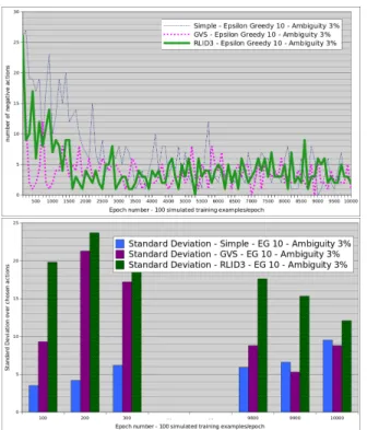 Figure 2: Simulated results comparing the GVS and RLID3 algorithms with a simple method using an epsilon greedy mechanisme with  = 10 in the action selection process and with an ambigtuiy of 3% in users feedback