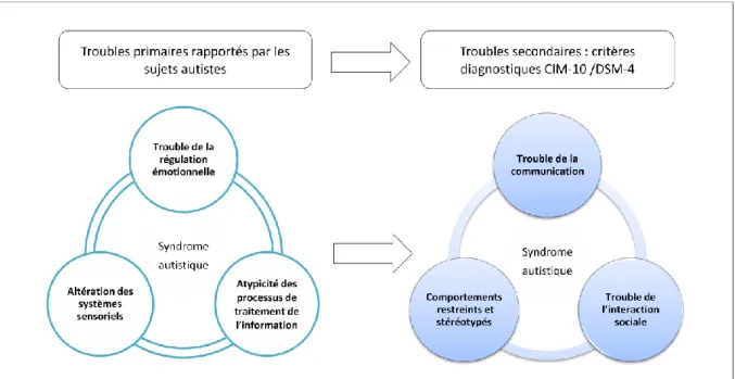 Figure II.3 : Vers une redéfinition de l‟autisme : apport des témoignages des sujets autistes  (d'après Chamak et al., 2008)