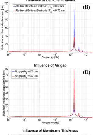 Figure 6. Effect of individual input parameter on the membrane displacement (other  parameters kept at constant value:   = 5 mm,  = 0.75 mm, ℎ  = 3000 µm, ℎ g  = 30 µm, 